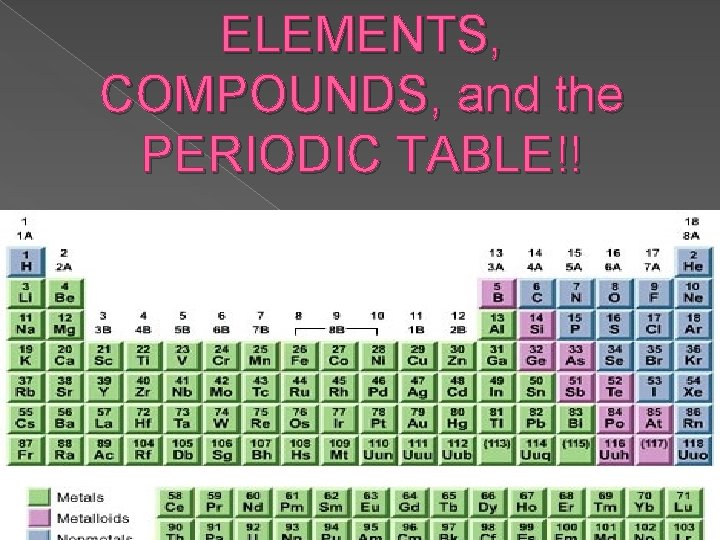 ELEMENTS, COMPOUNDS, and the PERIODIC TABLE!! 