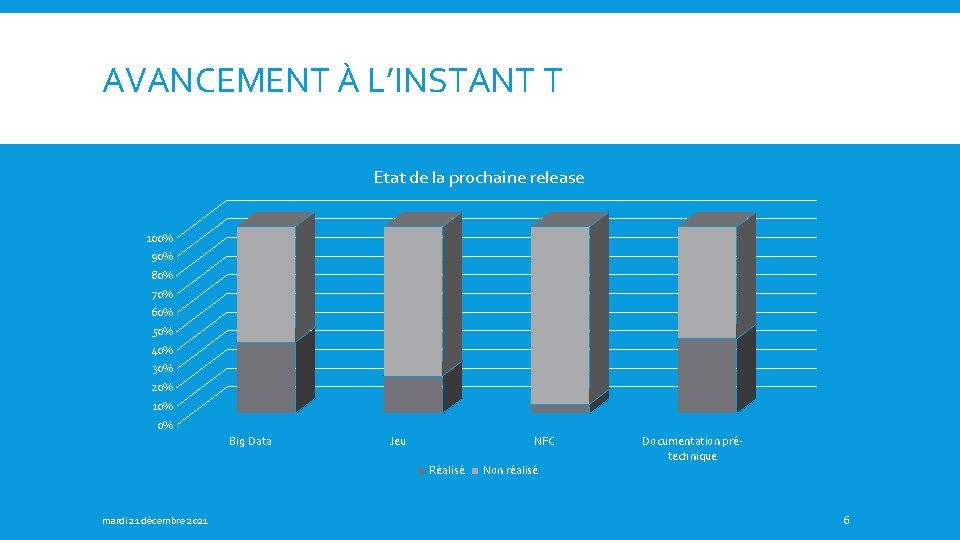 AVANCEMENT À L’INSTANT T Etat de la prochaine release 100% 90% 80% 70% 60%