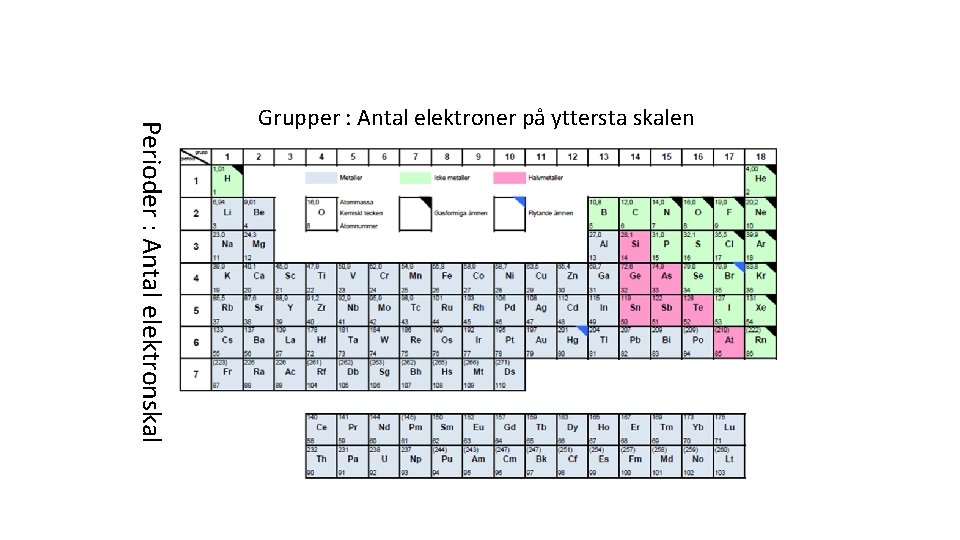 Perioder : Antal elektronskal Grupper : Antal elektroner på yttersta skalen 