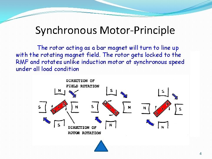 Synchronous Motor-Principle The rotor acting as a bar magnet will turn to line up