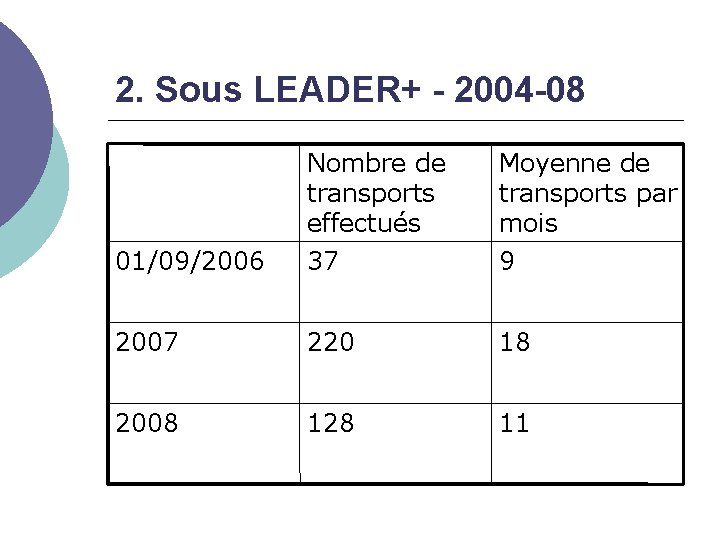 2. Sous LEADER+ - 2004 -08 01/09/2006 Nombre de transports effectués 37 Moyenne de