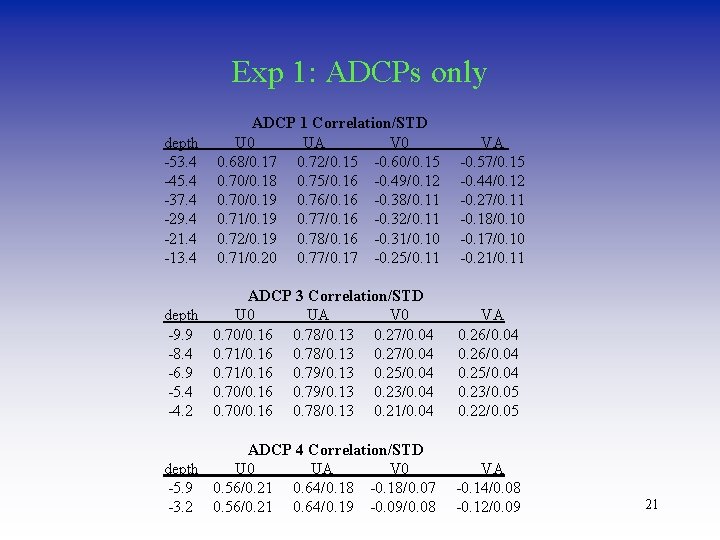 Exp 1: ADCPs only depth -53. 4 -45. 4 -37. 4 -29. 4 -21.