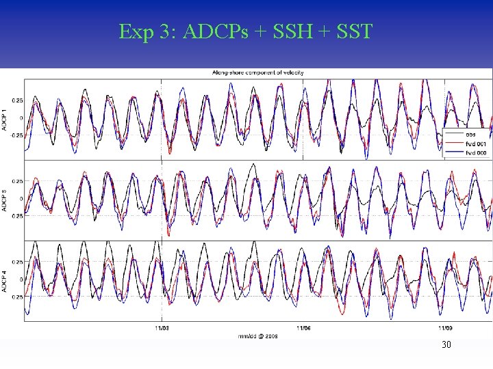 Exp 3: ADCPs + SSH + SST 30 