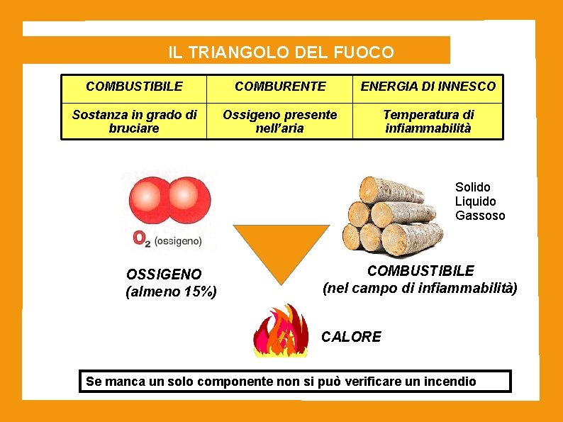 IL TRIANGOLO DEL FUOCO COMBUSTIBILE COMBURENTE ENERGIA DI INNESCO Sostanza in grado di bruciare