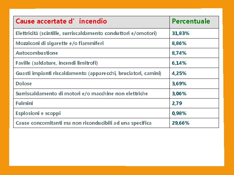 Cause accertate d’incendio Percentuale Elettricità (scintille, surriscaldamento conduttori e/omotori) 31, 83% Mozziconi di sigarette