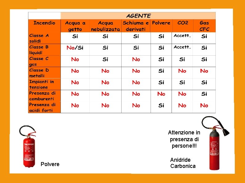 Attenzione in presenza di persone!!! Polvere Anidride Carbonica 