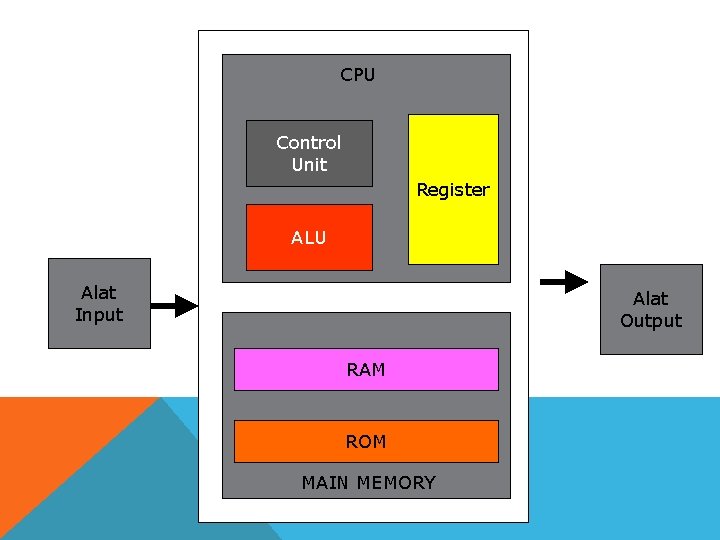 CPU Control Unit Register ALU Alat Input Alat Output RAM ROM MAIN MEMORY 