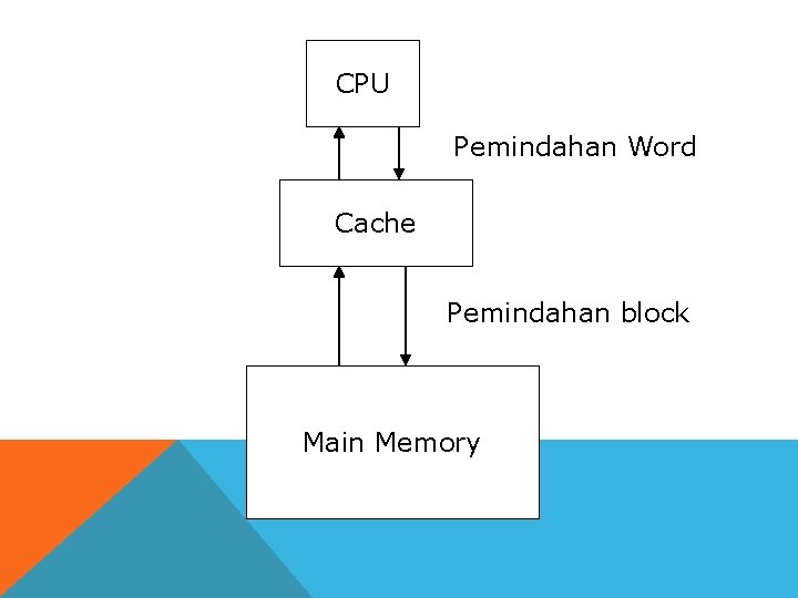 CPU Pemindahan Word Cache Pemindahan block Main Memory 