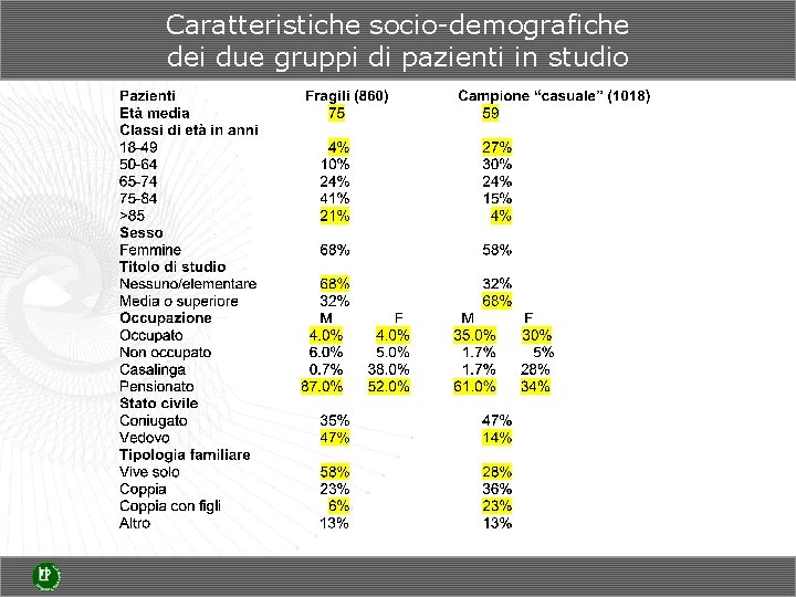 Caratteristiche socio-demografiche dei due gruppi di pazienti in studio 