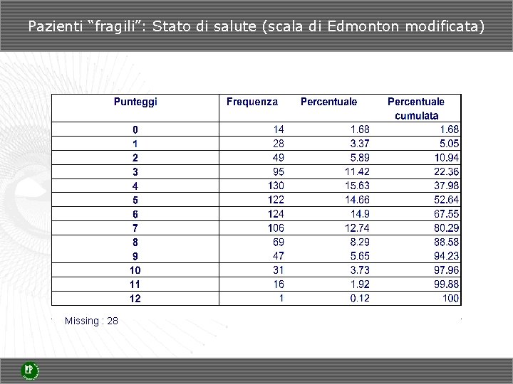 Pazienti “fragili”: Stato di salute (scala di Edmonton modificata) Missing : 28 
