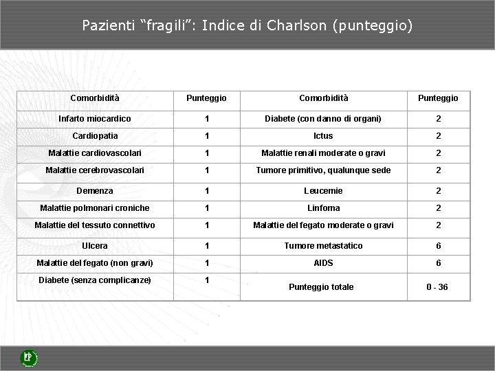 Pazienti “fragili”: Indice di Charlson (punteggio) Comorbidità Punteggio Infarto miocardico 1 Diabete (con danno