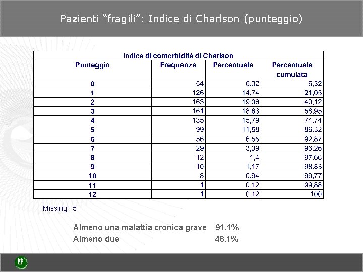 Pazienti “fragili”: Indice di Charlson (punteggio) Missing : 5 Almeno una malattia cronica grave