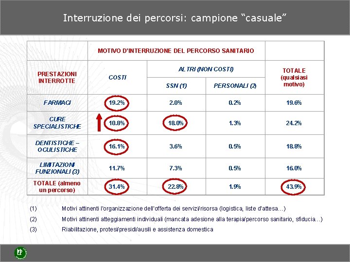 Interruzione dei percorsi: campione “casuale” MOTIVO D’INTERRUZIONE DEL PERCORSO SANITARIO ALTRI (NON COSTI) SSN