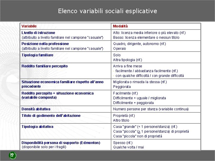 Elenco variabili sociali esplicative Variabile Modalità Livello di istruzione (attribuito a livello familiare nel