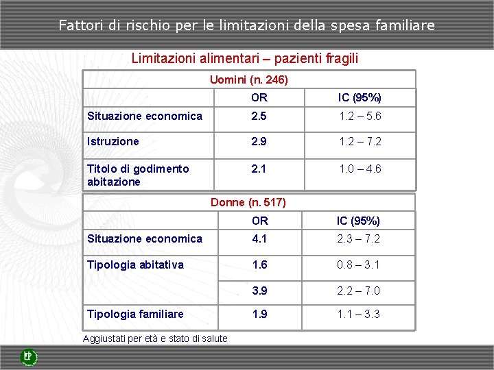 Fattori di rischio per le limitazioni della spesa familiare Limitazioni alimentari – pazienti fragili