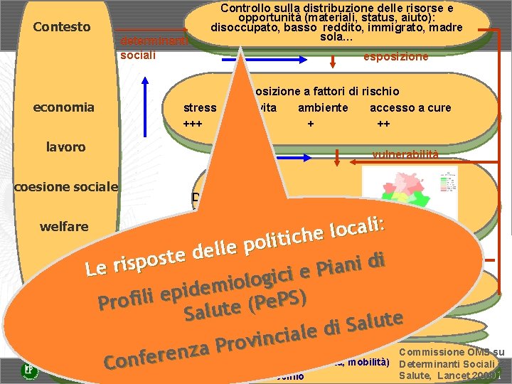 Contesto determinanti sociali economia Controllo sulla distribuzione delle risorse e opportunità (materiali, status, aiuto):