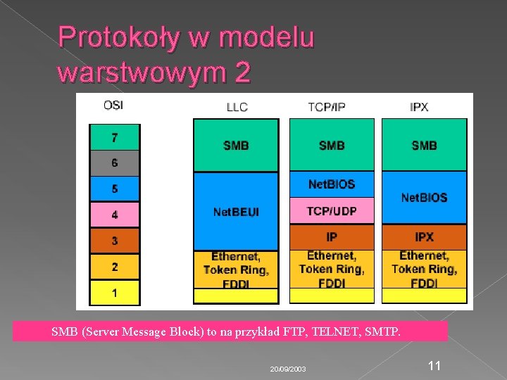 Protokoły w modelu warstwowym 2 SMB (Server Message Block) to na przykład FTP, TELNET,