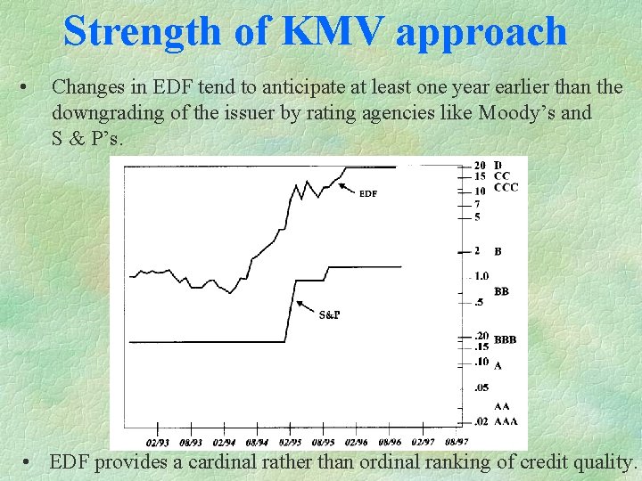 Strength of KMV approach • Changes in EDF tend to anticipate at least one