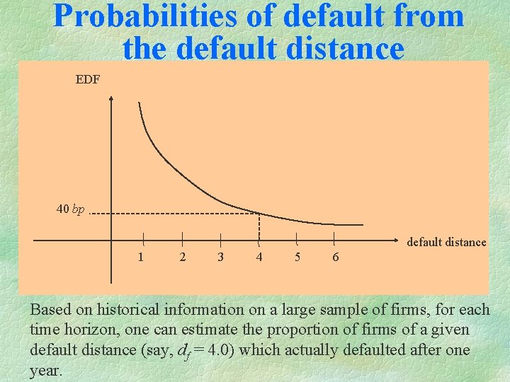 Probabilities of default from the default distance EDF 40 bp default distance 1 2