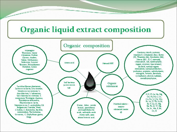 Organic liquid extract composition Organic composition Asparagine Threonine, Serine Glutamine, Proline Glycine, Analine, Valine,