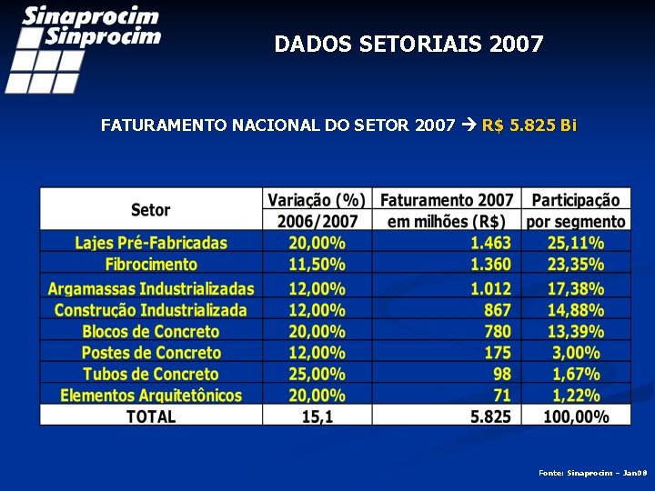DADOS SETORIAIS 2007 FATURAMENTO NACIONAL DO SETOR 2007 R$ 5. 825 Bi Fonte: Sinaprocim