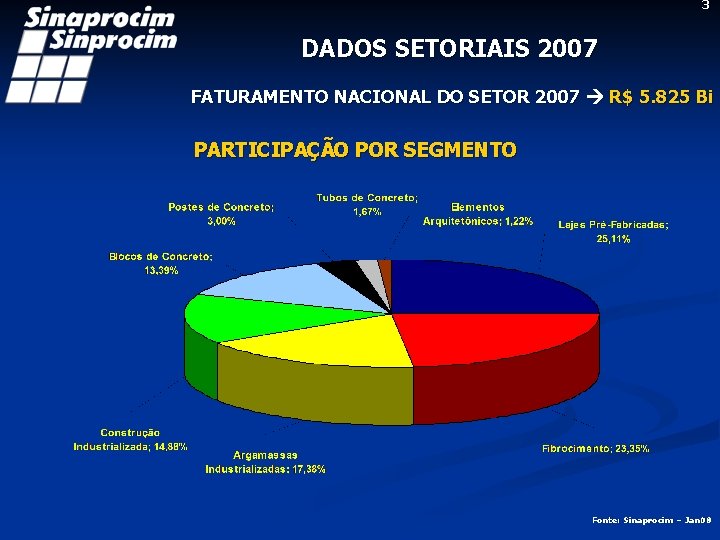 3 DADOS SETORIAIS 2007 FATURAMENTO NACIONAL DO SETOR 2007 R$ 5. 825 Bi PARTICIPAÇÃO