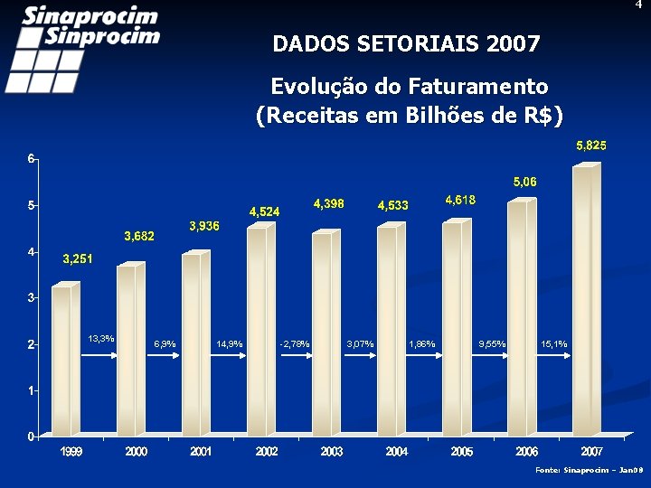 4 DADOS SETORIAIS 2007 Evolução do Faturamento (Receitas em Bilhões de R$) 13, 3%