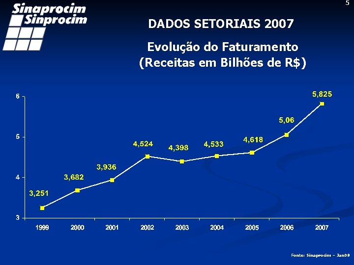 5 DADOS SETORIAIS 2007 Evolução do Faturamento (Receitas em Bilhões de R$) Fonte: Sinaprocim