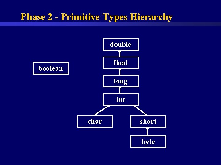 Phase 2 - Primitive Types Hierarchy double float boolean long int char short byte
