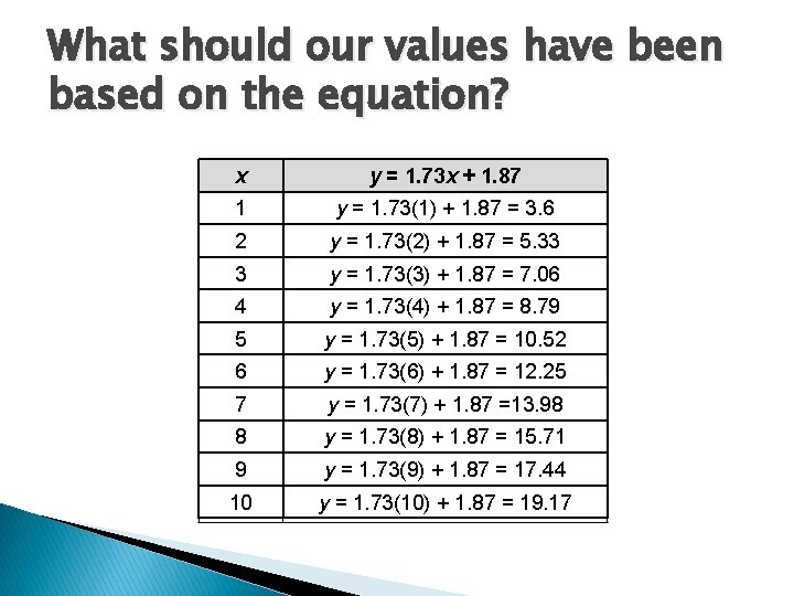 What should our values have been based on the equation? x y = 1.