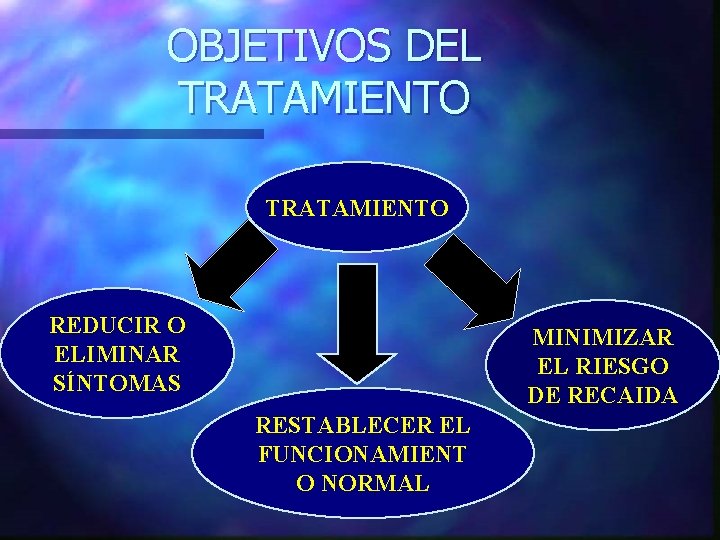 OBJETIVOS DEL TRATAMIENTO REDUCIR O ELIMINAR SÍNTOMAS MINIMIZAR EL RIESGO DE RECAIDA RESTABLECER EL