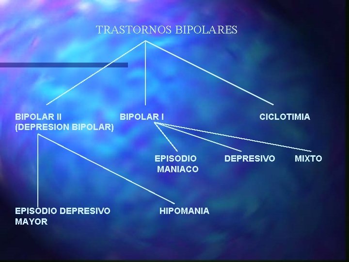 TRASTORNOS BIPOLARES BIPOLAR II BIPOLAR I (DEPRESION BIPOLAR) EPISODIO MANIACO EPISODIO DEPRESIVO MAYOR HIPOMANIA