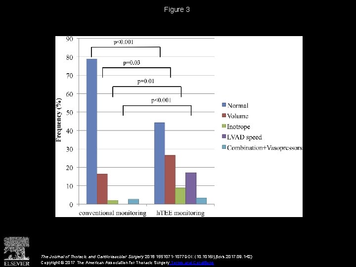 Figure 3 The Journal of Thoracic and Cardiovascular Surgery 2018 1551071 -1077 DOI: (10.