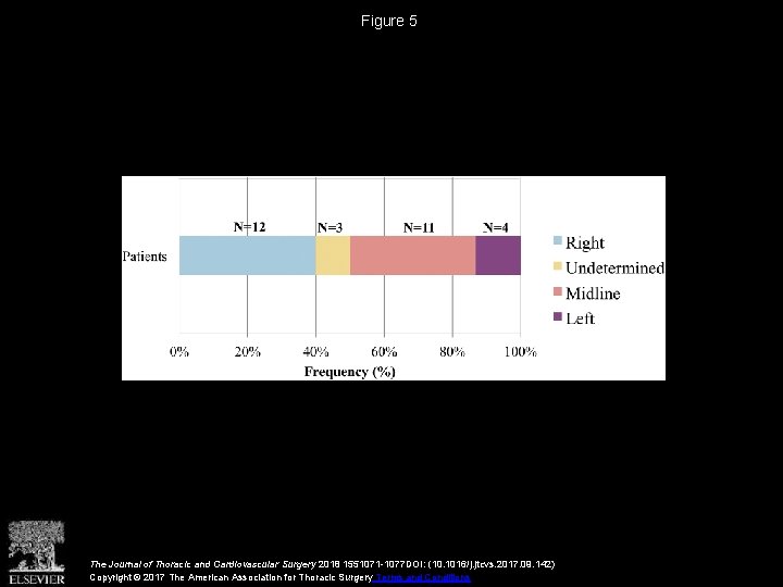 Figure 5 The Journal of Thoracic and Cardiovascular Surgery 2018 1551071 -1077 DOI: (10.