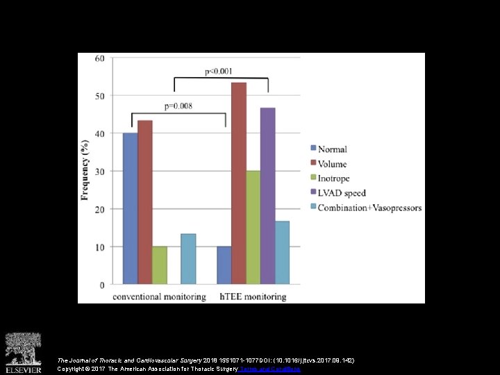 The Journal of Thoracic and Cardiovascular Surgery 2018 1551071 -1077 DOI: (10. 1016/j. jtcvs.