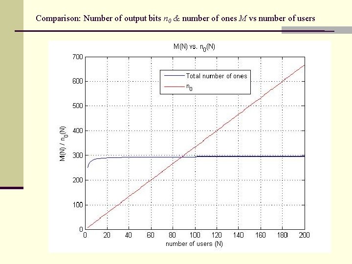 Comparison: Number of output bits n 0 & number of ones M vs number