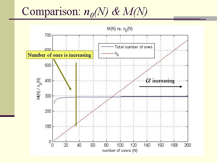 Comparison: n 0(N) & M(N) Number of ones is increasing 