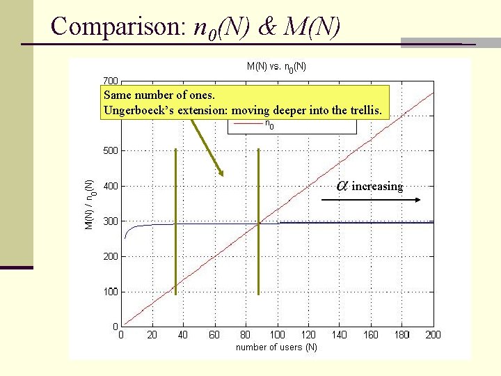 Comparison: n 0(N) & M(N) Same number of ones. Ungerboeck’s extension: moving deeper into