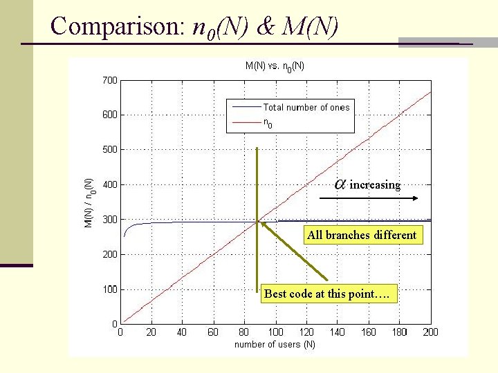 Comparison: n 0(N) & M(N) increasing All branches different Best code at this point….