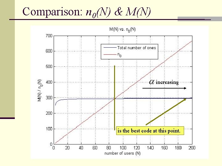 Comparison: n 0(N) & M(N) increasing is the best code at this point. 