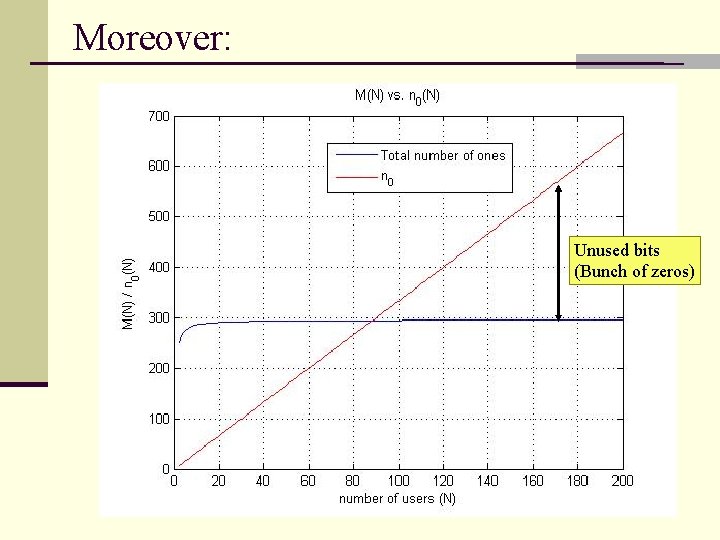 Moreover: Unused bits (Bunch of zeros) 