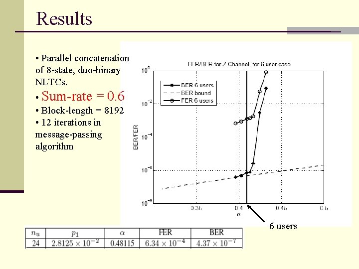 Results • Parallel concatenation of 8 -state, duo-binary NLTCs. • Sum-rate = 0. 6