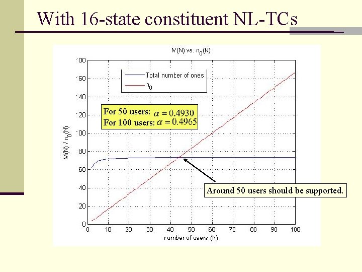 With 16 -state constituent NL-TCs For 50 users: For 100 users: Around 50 users
