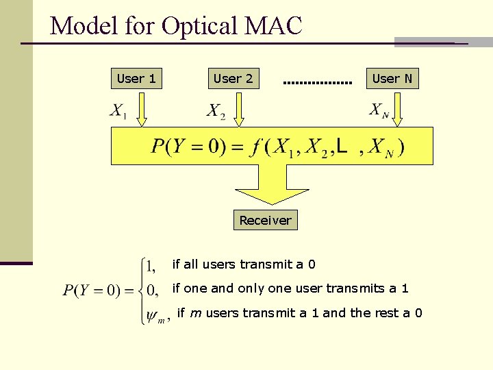 Model for Optical MAC User 1 User 2 User N Receiver if all users