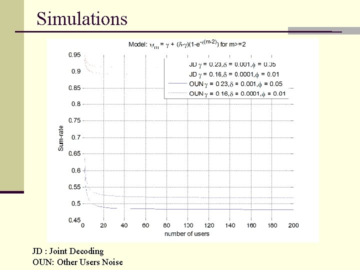 Simulations JD : Joint Decoding OUN: Other Users Noise 