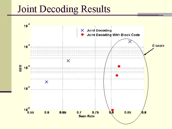 Joint Decoding Results 6 users 
