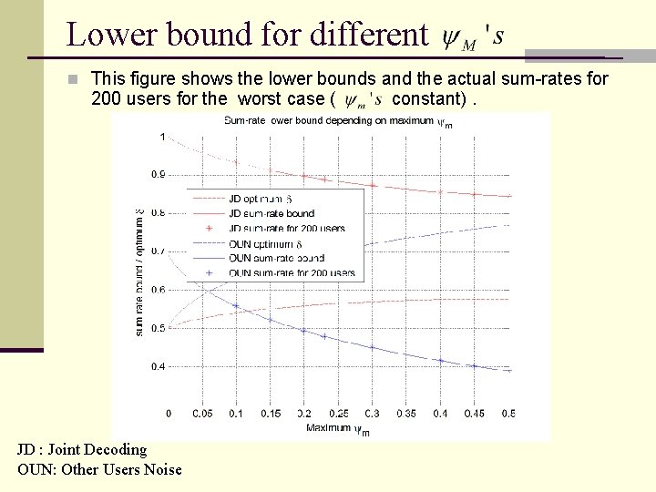 Lower bound for different n This figure shows the lower bounds and the actual