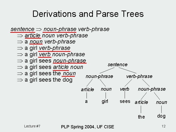 Derivations and Parse Trees sentence noun-phrase verb-phrase article noun verb-phrase a girl verb noun-phrase