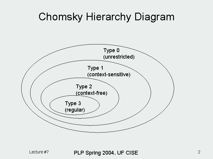 Chomsky Hierarchy Diagram Type 0 (unrestricted) Type 1 (context-sensitive) Type 2 (context-free) Type 3