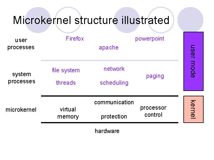 Microkernel structure illustrated powerpoint apache file system network threads scheduling communication microkernel virtual memory Microkernel structure illustrated powerpoint apache file system network threads scheduling communication microkernel virtual memory